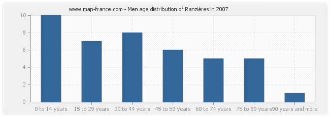Men age distribution of Ranzières in 2007
