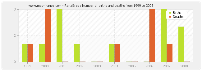 Ranzières : Number of births and deaths from 1999 to 2008