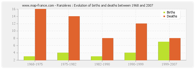 Ranzières : Evolution of births and deaths between 1968 and 2007