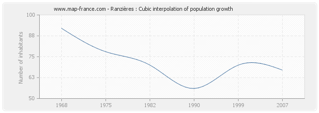 Ranzières : Cubic interpolation of population growth