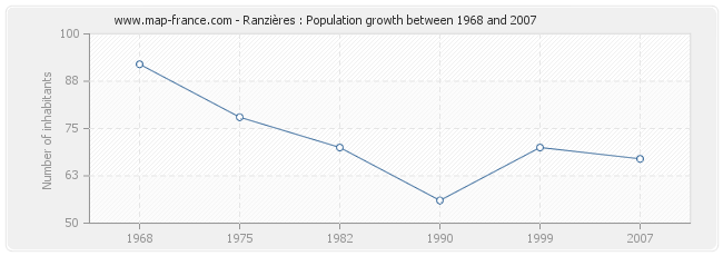Population Ranzières