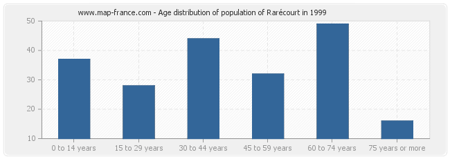 Age distribution of population of Rarécourt in 1999
