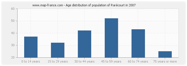 Age distribution of population of Rarécourt in 2007