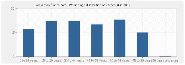 Women age distribution of Rarécourt in 2007