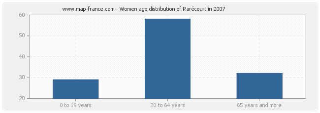 Women age distribution of Rarécourt in 2007