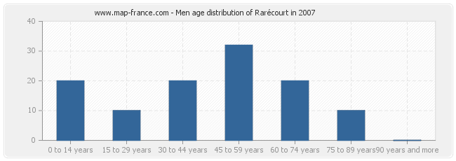 Men age distribution of Rarécourt in 2007