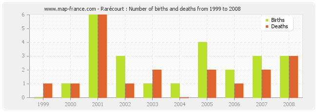 Rarécourt : Number of births and deaths from 1999 to 2008