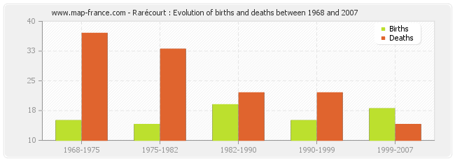 Rarécourt : Evolution of births and deaths between 1968 and 2007
