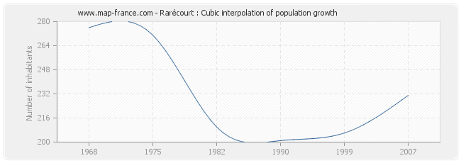 Rarécourt : Cubic interpolation of population growth