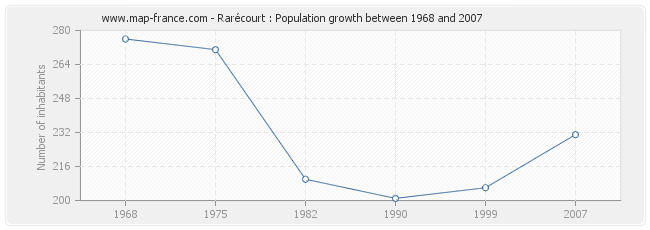 Population Rarécourt