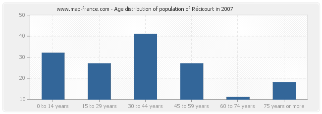 Age distribution of population of Récicourt in 2007