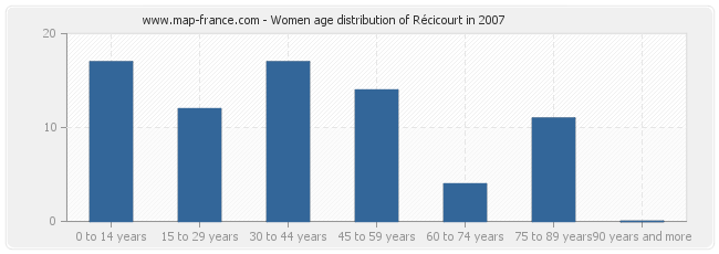 Women age distribution of Récicourt in 2007