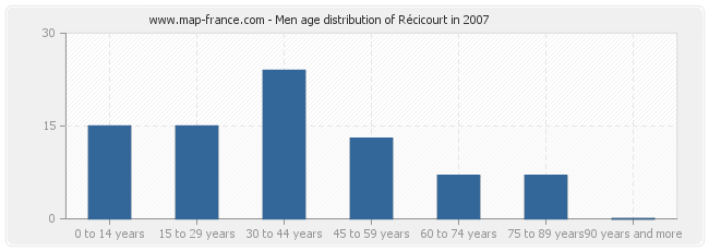 Men age distribution of Récicourt in 2007