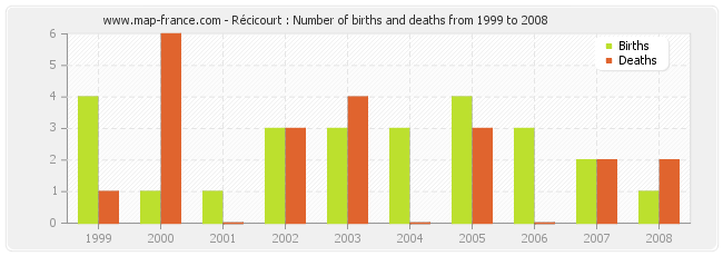 Récicourt : Number of births and deaths from 1999 to 2008