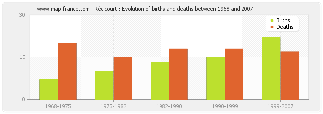 Récicourt : Evolution of births and deaths between 1968 and 2007