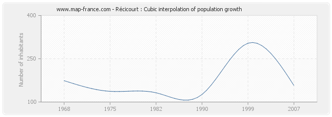 Récicourt : Cubic interpolation of population growth