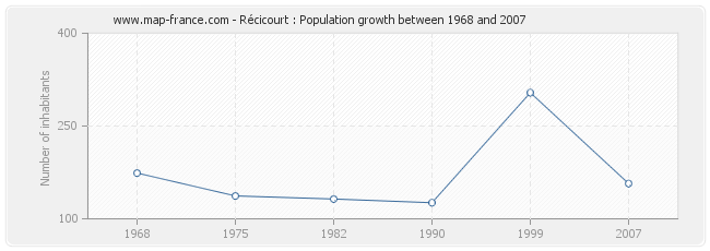 Population Récicourt