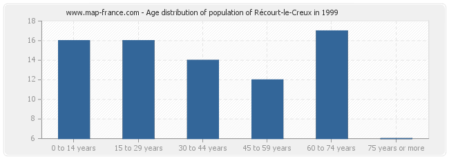 Age distribution of population of Récourt-le-Creux in 1999