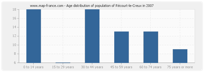 Age distribution of population of Récourt-le-Creux in 2007