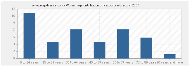 Women age distribution of Récourt-le-Creux in 2007