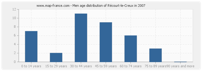 Men age distribution of Récourt-le-Creux in 2007