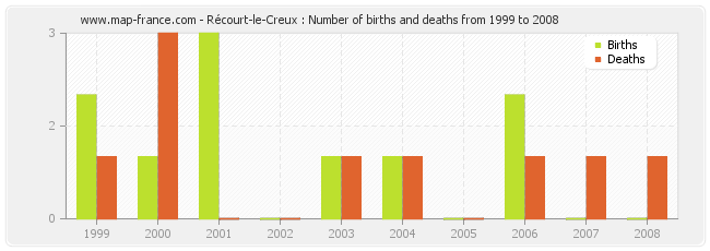 Récourt-le-Creux : Number of births and deaths from 1999 to 2008