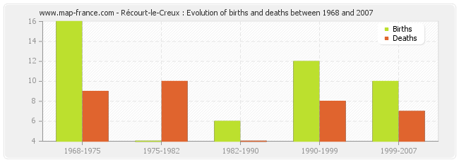 Récourt-le-Creux : Evolution of births and deaths between 1968 and 2007