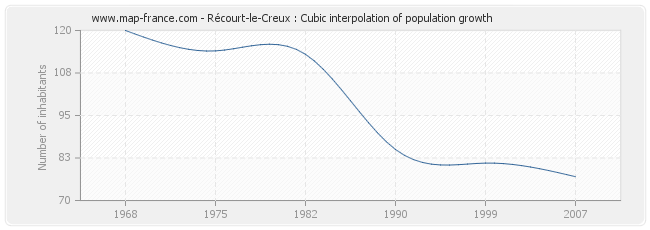 Récourt-le-Creux : Cubic interpolation of population growth