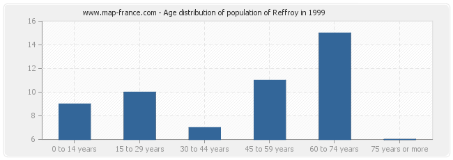 Age distribution of population of Reffroy in 1999