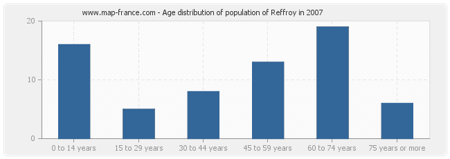 Age distribution of population of Reffroy in 2007