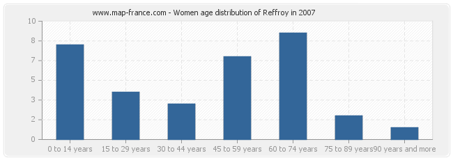 Women age distribution of Reffroy in 2007