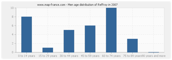 Men age distribution of Reffroy in 2007