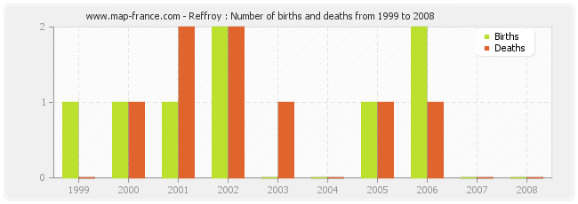 Reffroy : Number of births and deaths from 1999 to 2008