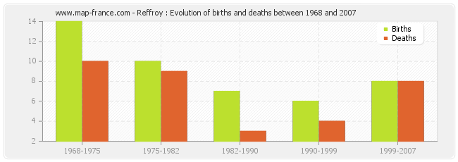 Reffroy : Evolution of births and deaths between 1968 and 2007