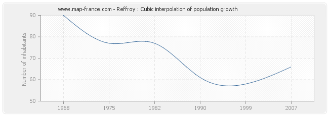 Reffroy : Cubic interpolation of population growth