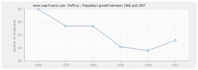 Population Reffroy