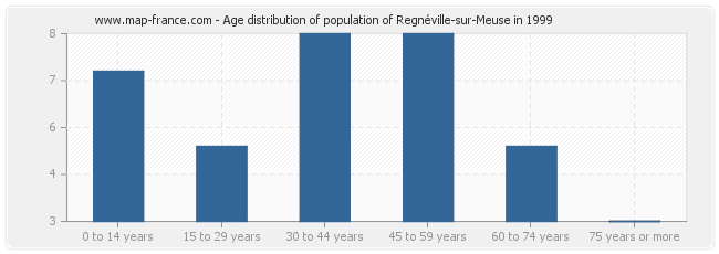 Age distribution of population of Regnéville-sur-Meuse in 1999