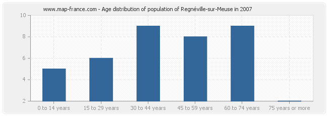 Age distribution of population of Regnéville-sur-Meuse in 2007