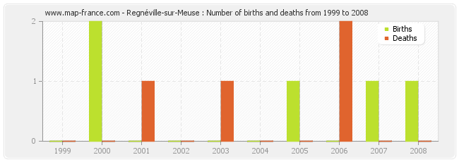 Regnéville-sur-Meuse : Number of births and deaths from 1999 to 2008