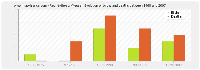 Regnéville-sur-Meuse : Evolution of births and deaths between 1968 and 2007