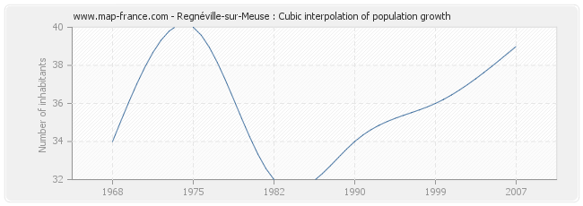 Regnéville-sur-Meuse : Cubic interpolation of population growth