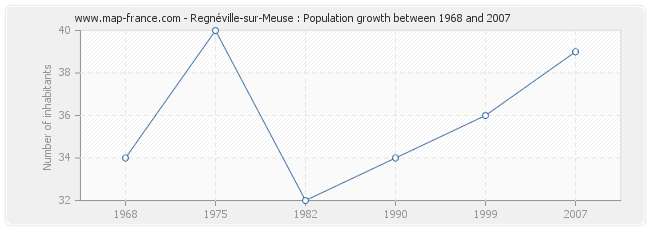 Population Regnéville-sur-Meuse