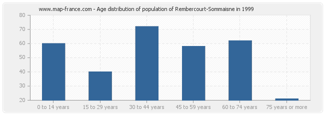 Age distribution of population of Rembercourt-Sommaisne in 1999