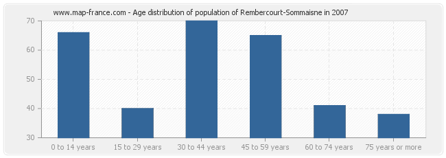 Age distribution of population of Rembercourt-Sommaisne in 2007
