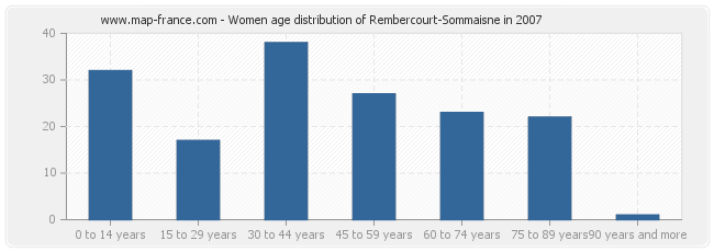 Women age distribution of Rembercourt-Sommaisne in 2007