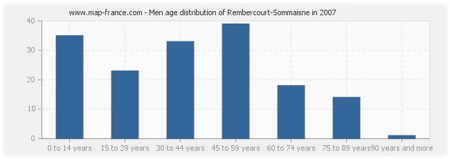 Men age distribution of Rembercourt-Sommaisne in 2007