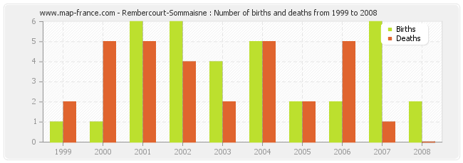Rembercourt-Sommaisne : Number of births and deaths from 1999 to 2008