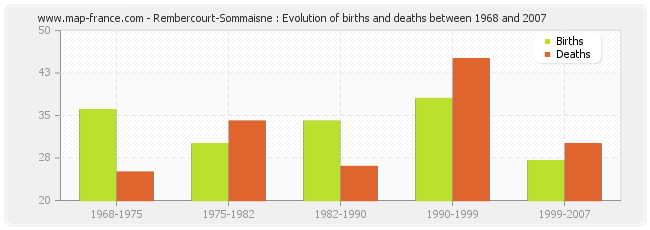 Rembercourt-Sommaisne : Evolution of births and deaths between 1968 and 2007