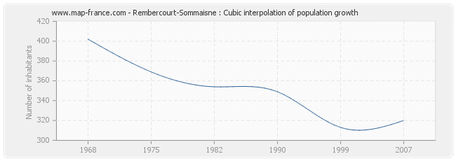 Rembercourt-Sommaisne : Cubic interpolation of population growth