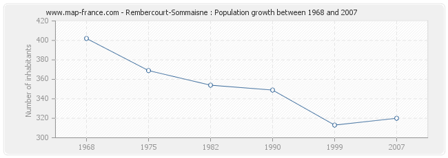 Population Rembercourt-Sommaisne